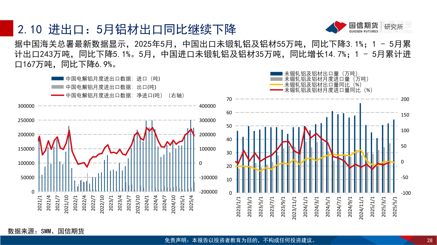 一起讨论下2.10 进出口：5月铝材出口同比继续下降