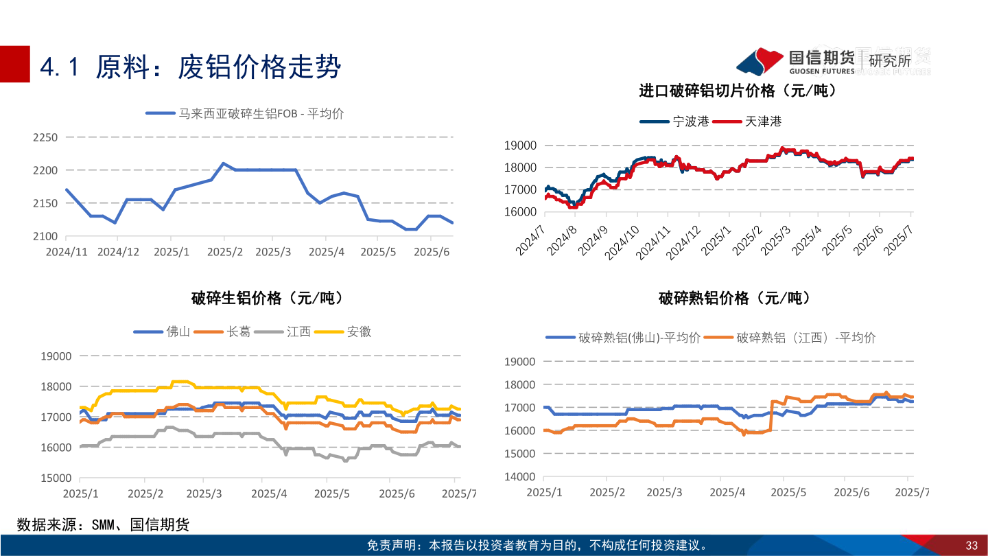 咨询下各位4.1 原料：废铝价格走势