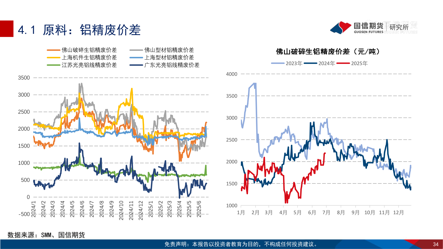 想关注一下4.1 原料：铝精废价差