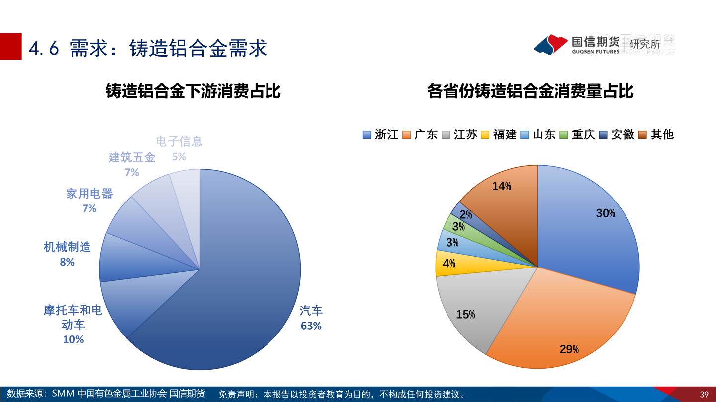 想关注一下4.6 需求：铸造铝合金需求