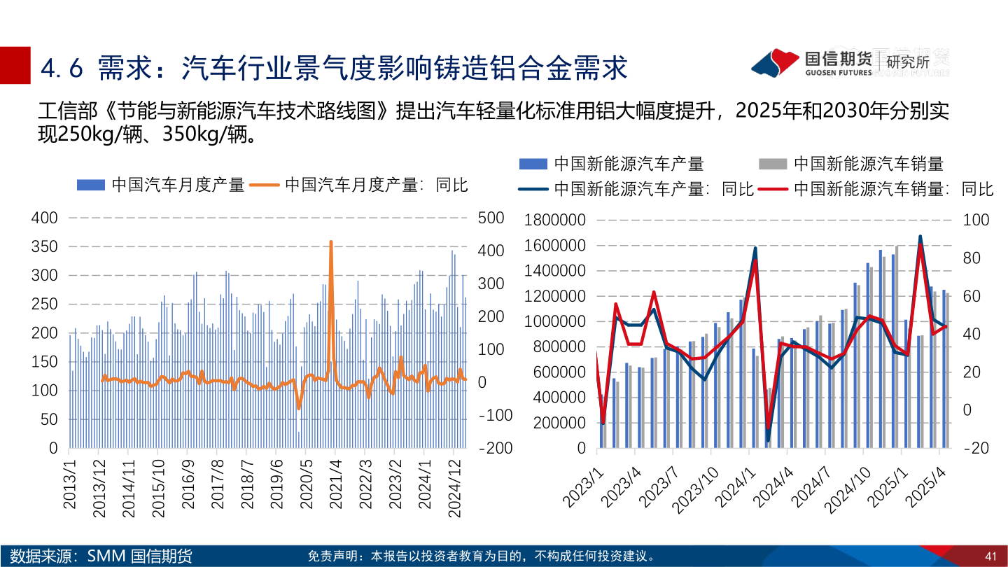 请问一下4.6 需求：汽车行业景气度影响铸造铝合金需求