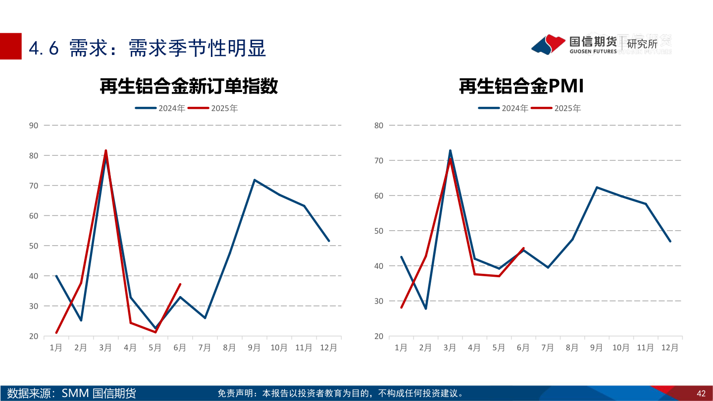 如何解释4.6 需求：需求季节性明显