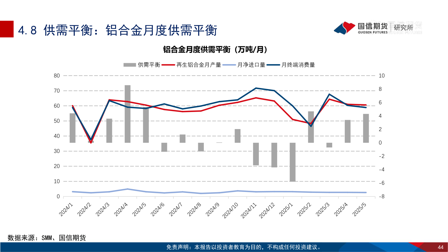 咨询下各位4.8 供需平衡：铝合金月度供需平衡