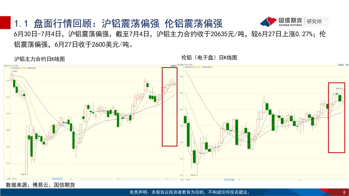 谁能回答1.1 盘面行情回顾：沪铝震荡偏强 伦铝震荡偏强