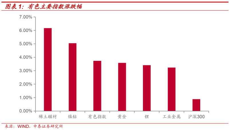 如何了解有色主要指数涨跌幅