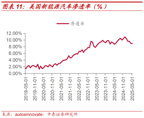 谁能回答美国新能源汽车渗透率（%）