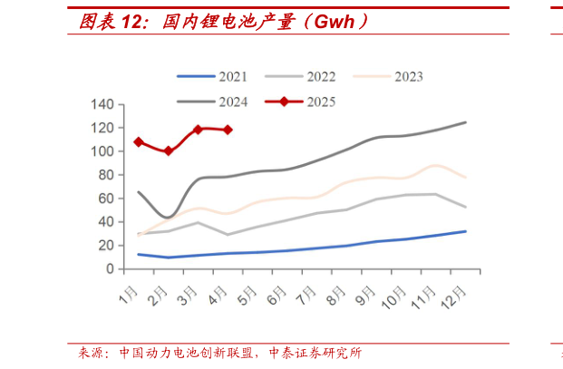 想关注一下国内锂电池产量（Gwh）