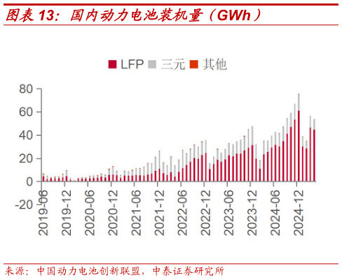 想关注一下国内动力电池装机量（GWh）