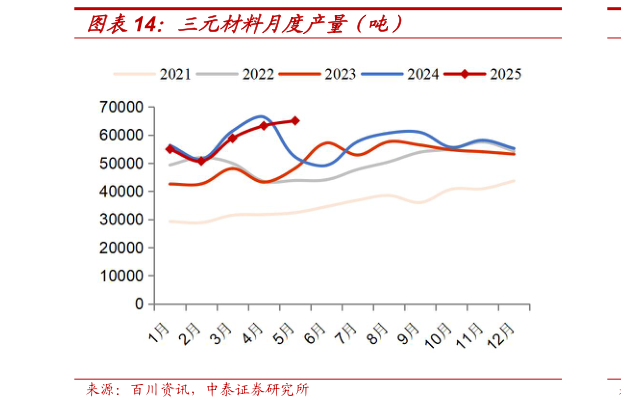 想问下各位网友三元材料月度产量（吨）