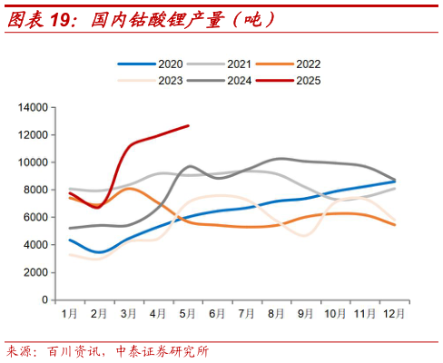 请问一下国内钴酸锂产量（吨）