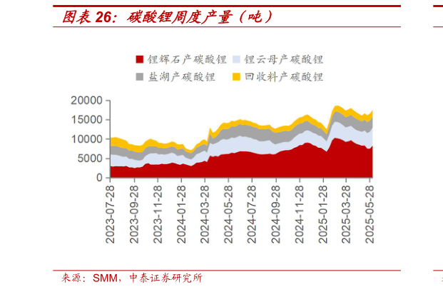 想关注一下碳酸锂周度产量（吨）