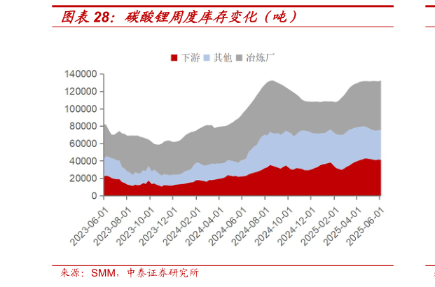 咨询下各位碳酸锂周度库存变化（吨）