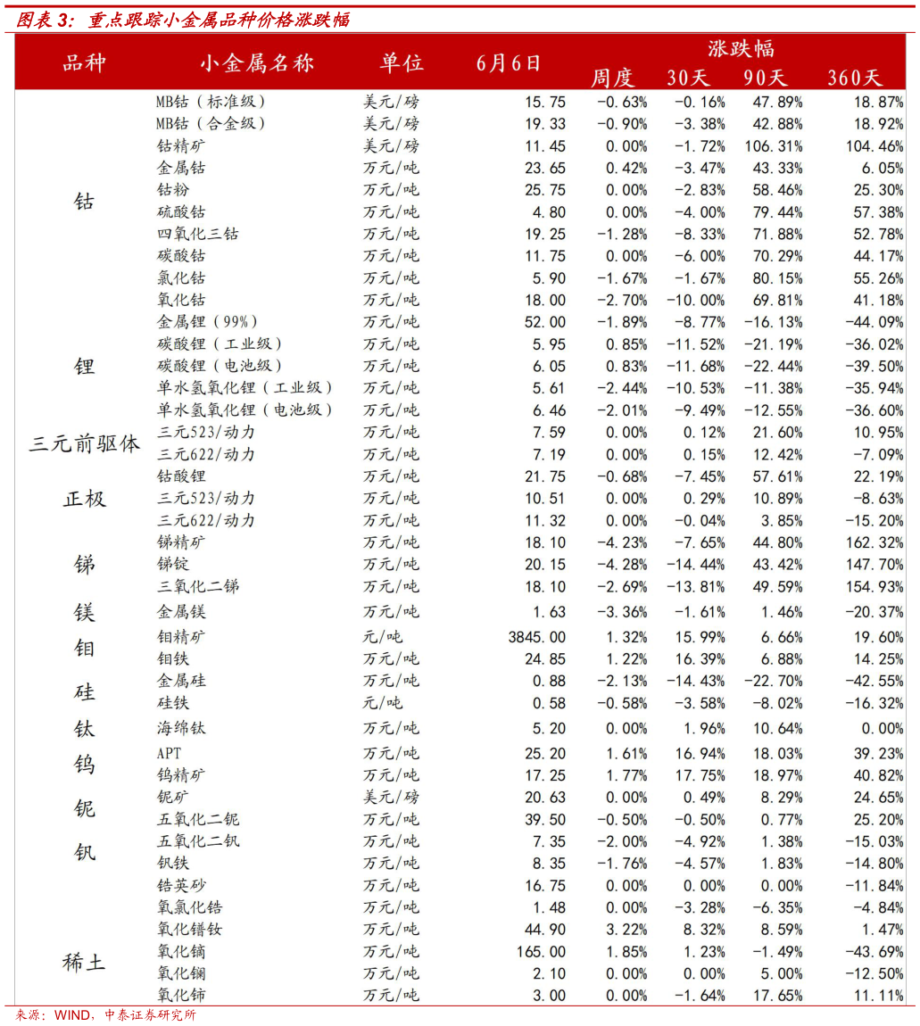 如何了解重点跟踪小金属品种价格涨跌幅