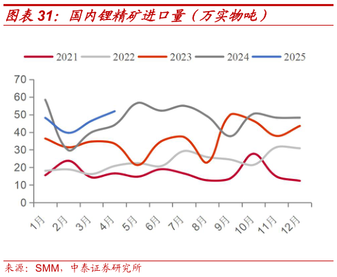 如何解释国内锂精矿进口量（万实物吨）