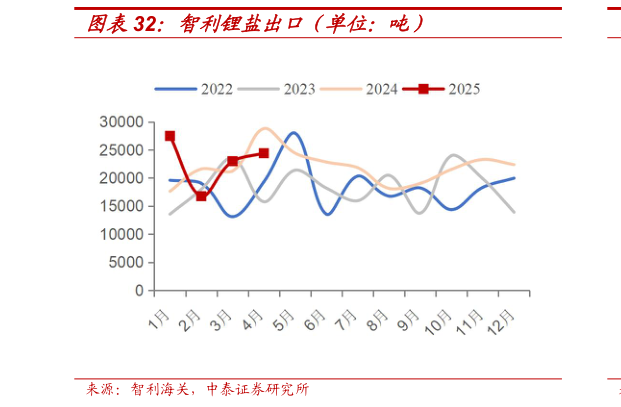 如何解释智利锂盐出口（单位：吨）