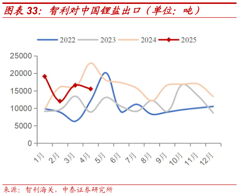 我想了解一下智利对中国锂盐出口（单位：吨）