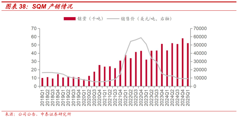 如何解释SQM 产销情况