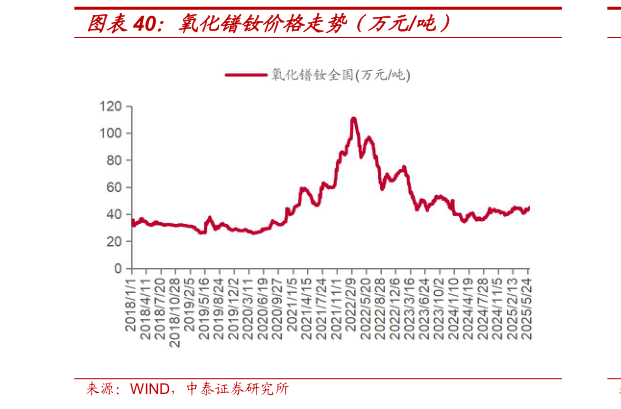 你知道氧化镨钕价格走势（万元吨）