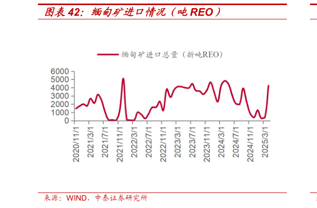 如何看待缅甸矿进口情况（吨REO）