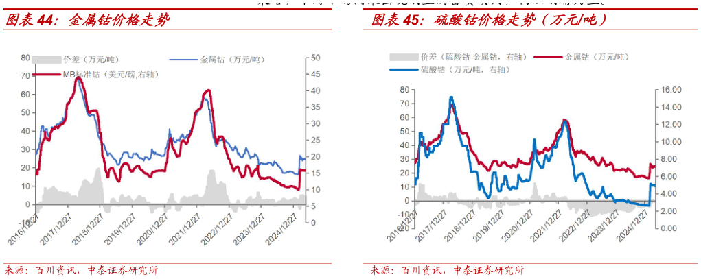 谁能回答金属钴价格走势