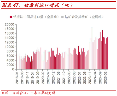 各位网友请教一下钴原料进口情况（吨）