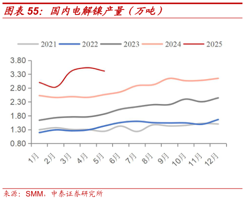 想关注一下国内电解镍产量（万吨）