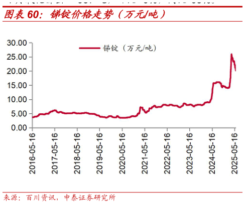 谁知道锑锭价格走势（万元吨）