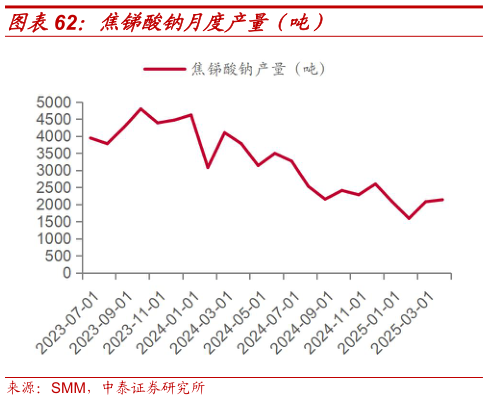 一起讨论下焦锑酸钠月度产量（吨）