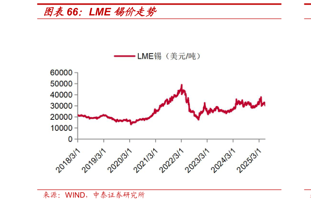 如何才能LME 锡价走势