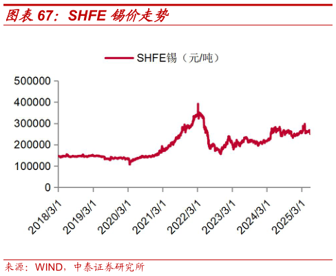 我想了解一下SHFE 锡价走势
