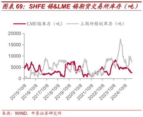 如何解释SHFE 锡LME 锡期货交易所库存（吨）