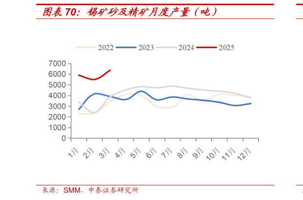 谁能回答锡矿砂及精矿月度产量（吨）