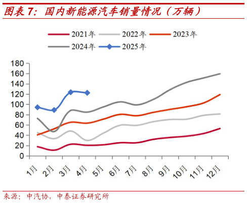 如何解释国内新能源汽车销量情况（万辆）