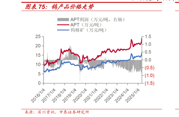 咨询下各位钨产品价格走势