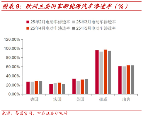 如何了解欧洲主要国家新能源汽车渗透率（%）