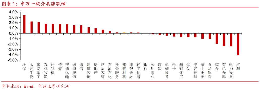 一起讨论下申万一级分类涨跌幅