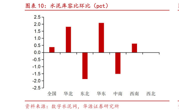 如何看待水泥库容比环比(pct)?