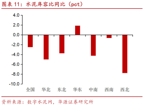 一起讨论下水泥库容比同比(pct)?