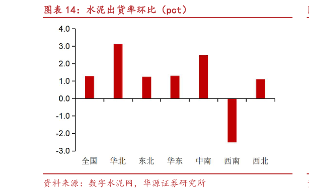 如何了解水泥出货率环比(pct)?