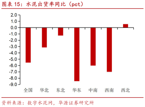 怎样理解水泥出货率同比(pct)?