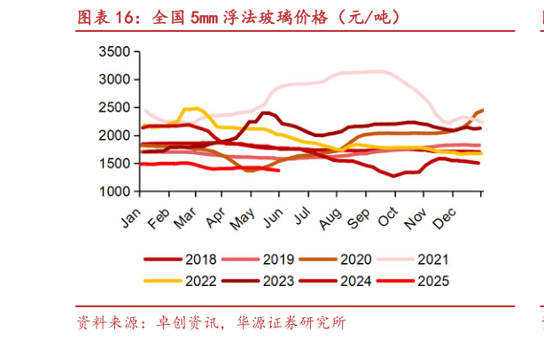 各位网友请教一下全国 5mm 浮法玻璃价格(元吨)?