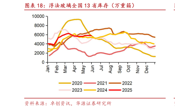 想问下各位网友浮法玻璃全国 13 省库存(万重箱)?