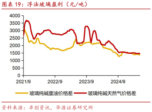 请问一下浮法玻璃盈利(元吨)?