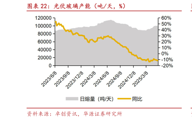 一起讨论下光伏玻璃产能(吨天,%)?