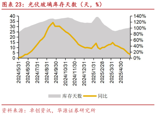 如何了解光伏玻璃库存天数(天,%)?