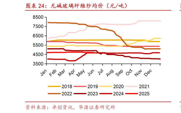 怎样理解无碱玻璃纤维纱均价(元吨)?