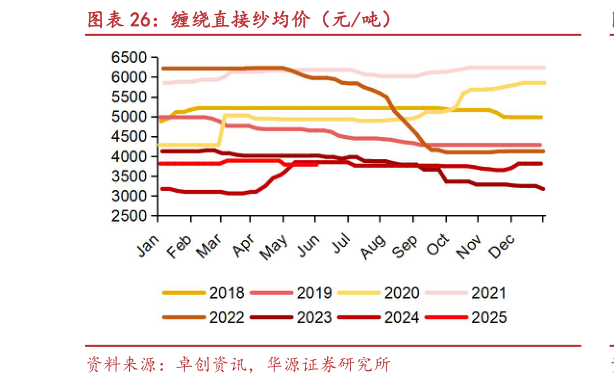 想关注一下缠绕直接纱均价(元吨)?