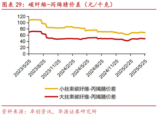 如何了解碳纤维-丙烯腈价差(元千克)?