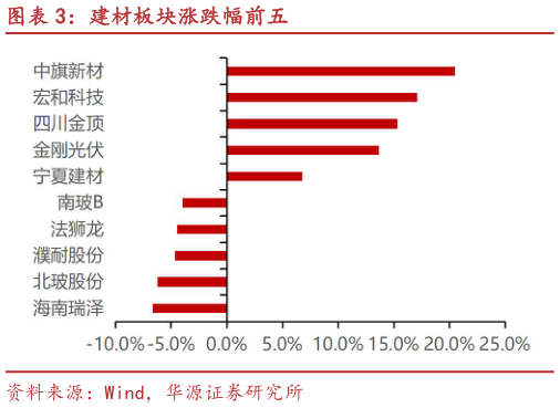 你知道建材板块涨跌幅前五