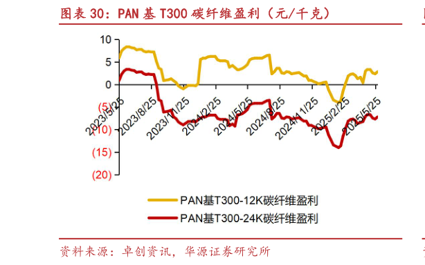 想关注一下PAN 基 T300 碳纤维盈利(元千克)?